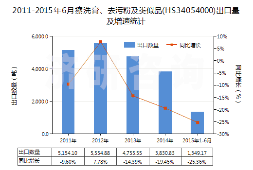 2011-2015年6月擦洗膏、去污粉及類似品(HS34054000)出口量及增速統(tǒng)計(jì)